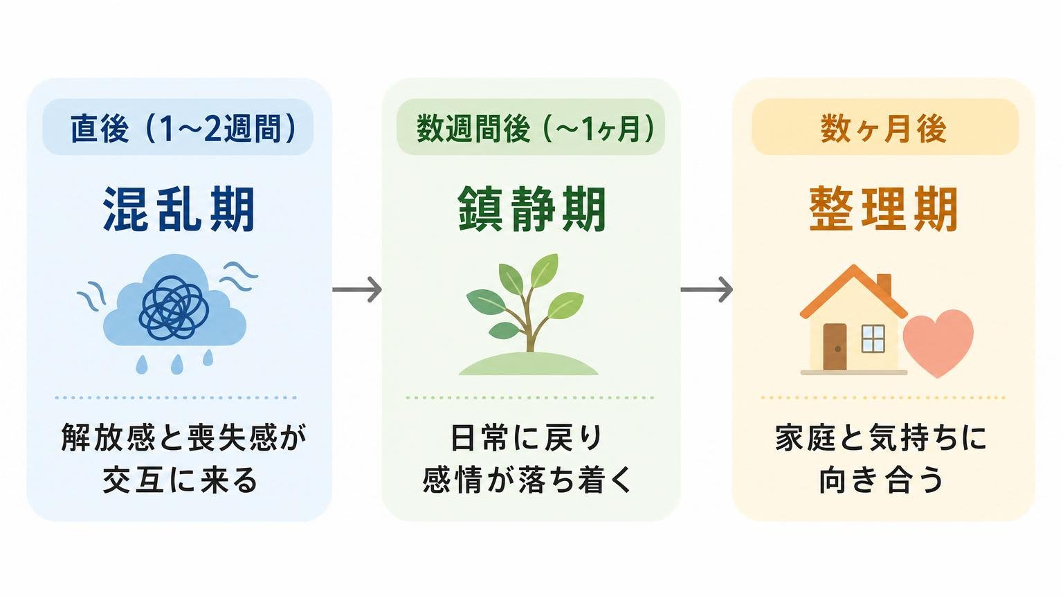 別れた後の既婚男性の心理が直後・数週間後・数ヶ月後と変化する流れを示した横向きタイムライン図解