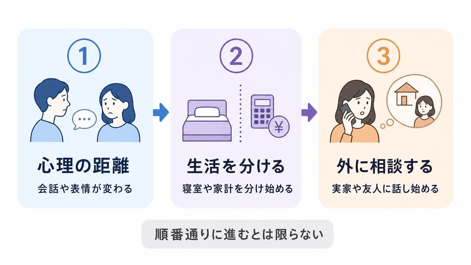 妻が冷めたときの行動が心理・生活・外部という3つの段階で変化することを示した図解