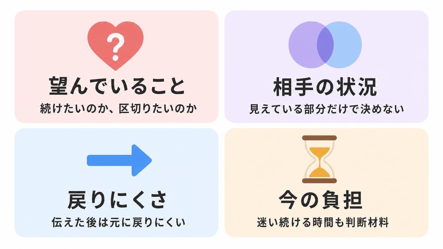告白する前に整理する4つの判断軸（望んでいること・相手の状況・戻りにくさ・今の負担）を並べた図解