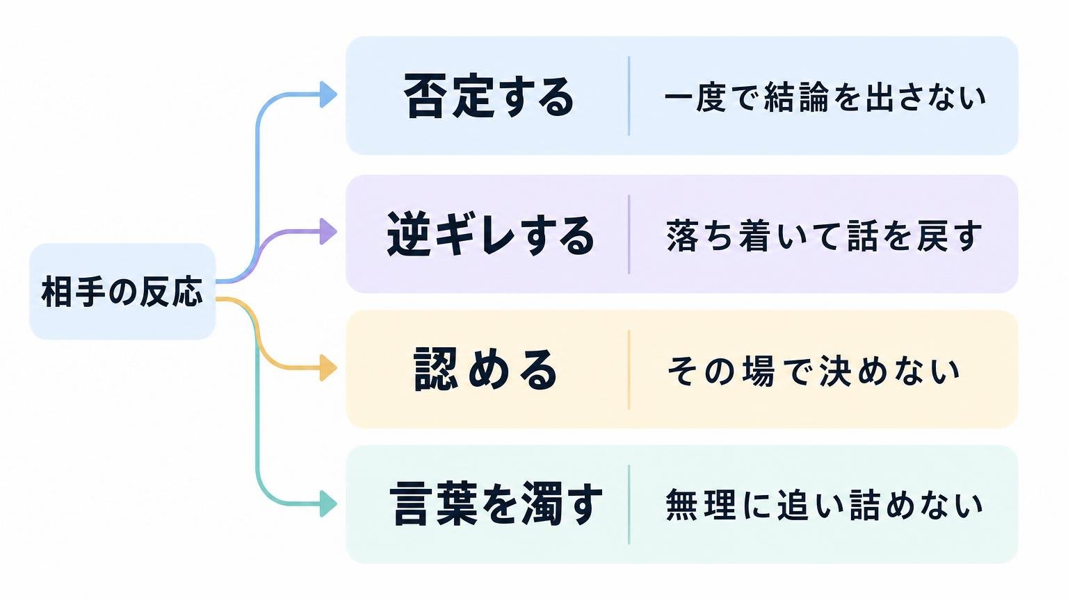 相手の反応4パターン（否定・逆ギレ・認める・言葉を濁す）と受け止め方を並べた分岐図