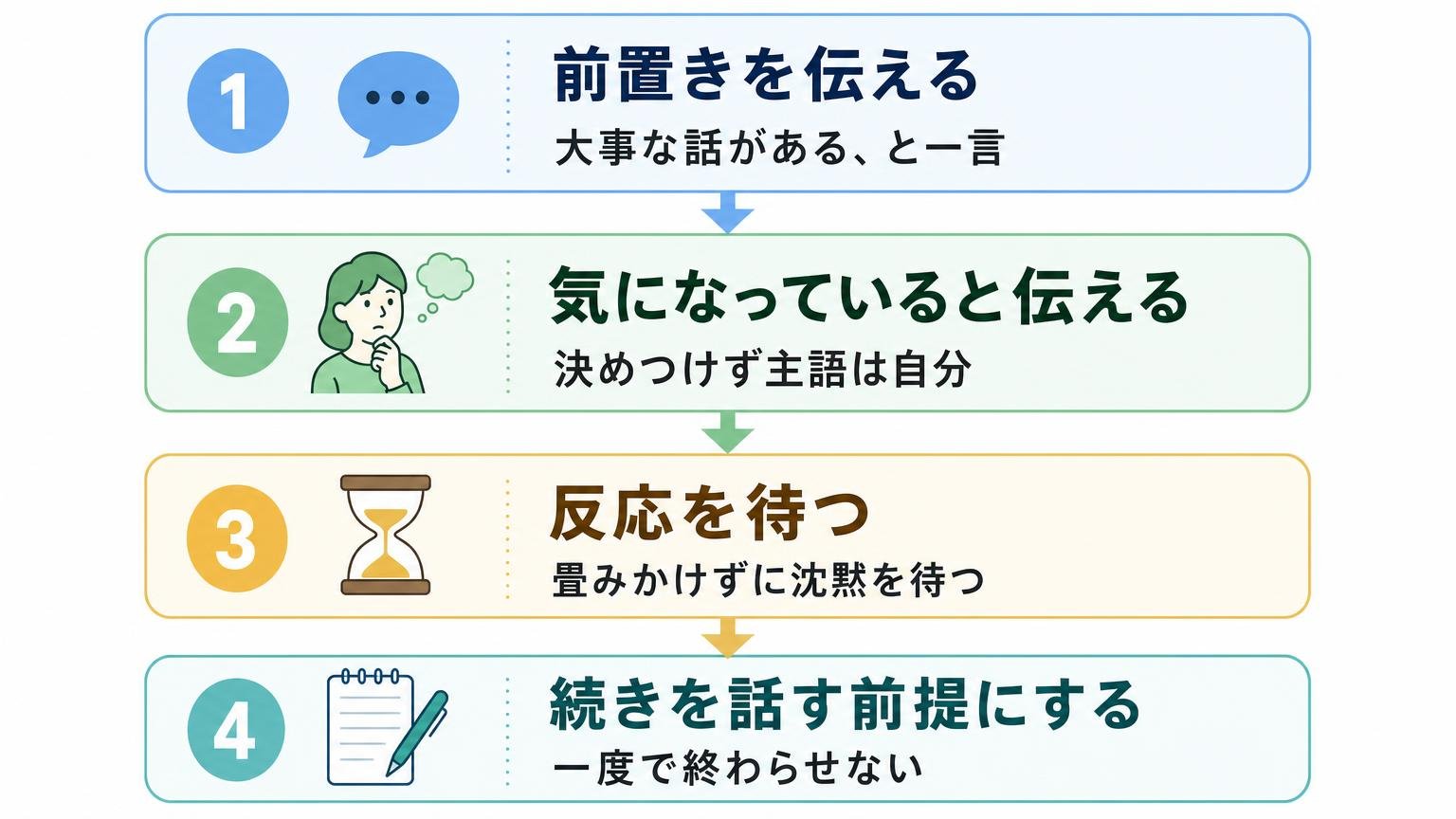 切り出し方の4ステップ（前置き・気になっていると伝える・待つ・続きを話す前提にする）を示した縦フロー図