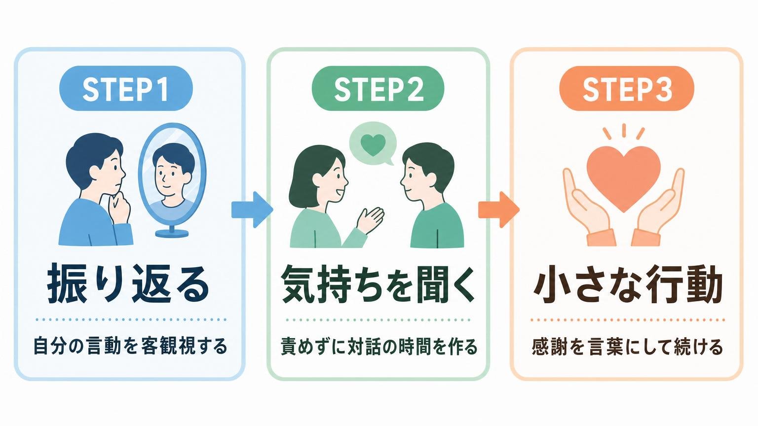 妻の気持ちが離れたと感じたときの振り返り・対話・小さな行動の3ステップを示すフロー図
