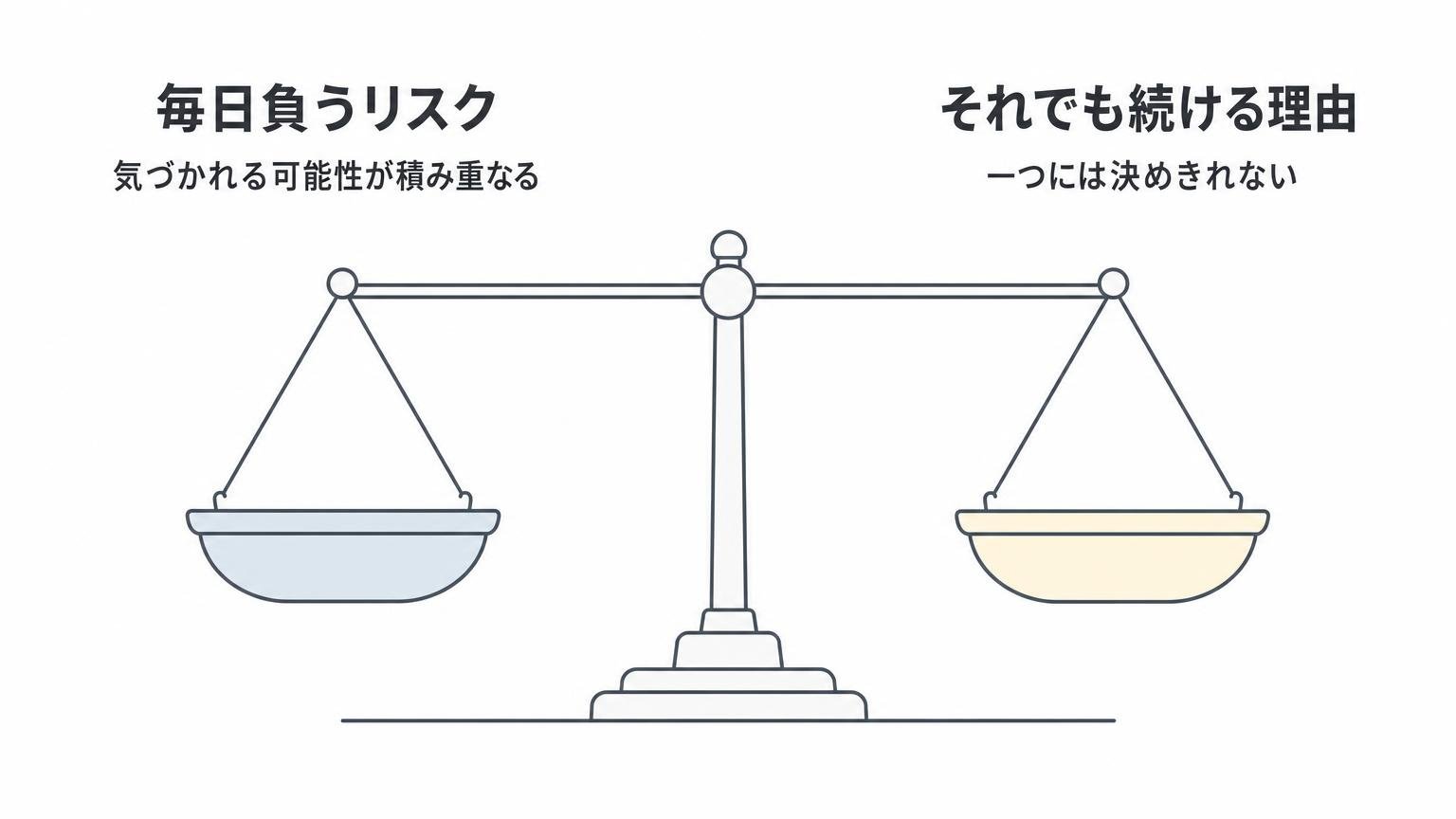 毎日連絡することで負うリスクと、それでも続ける理由を天秤で対比した図解