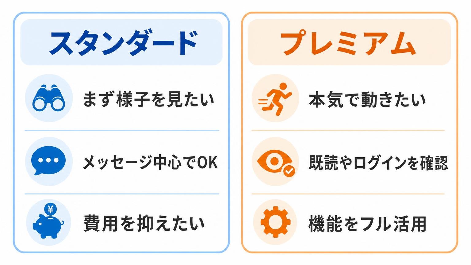 スタンダードが向く人とプレミアムが向く人を左右対称に比較した図解