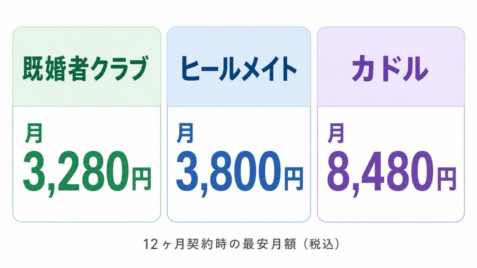 既婚者クラブとヒールメイトとカドルの最安月額を比較した図解
