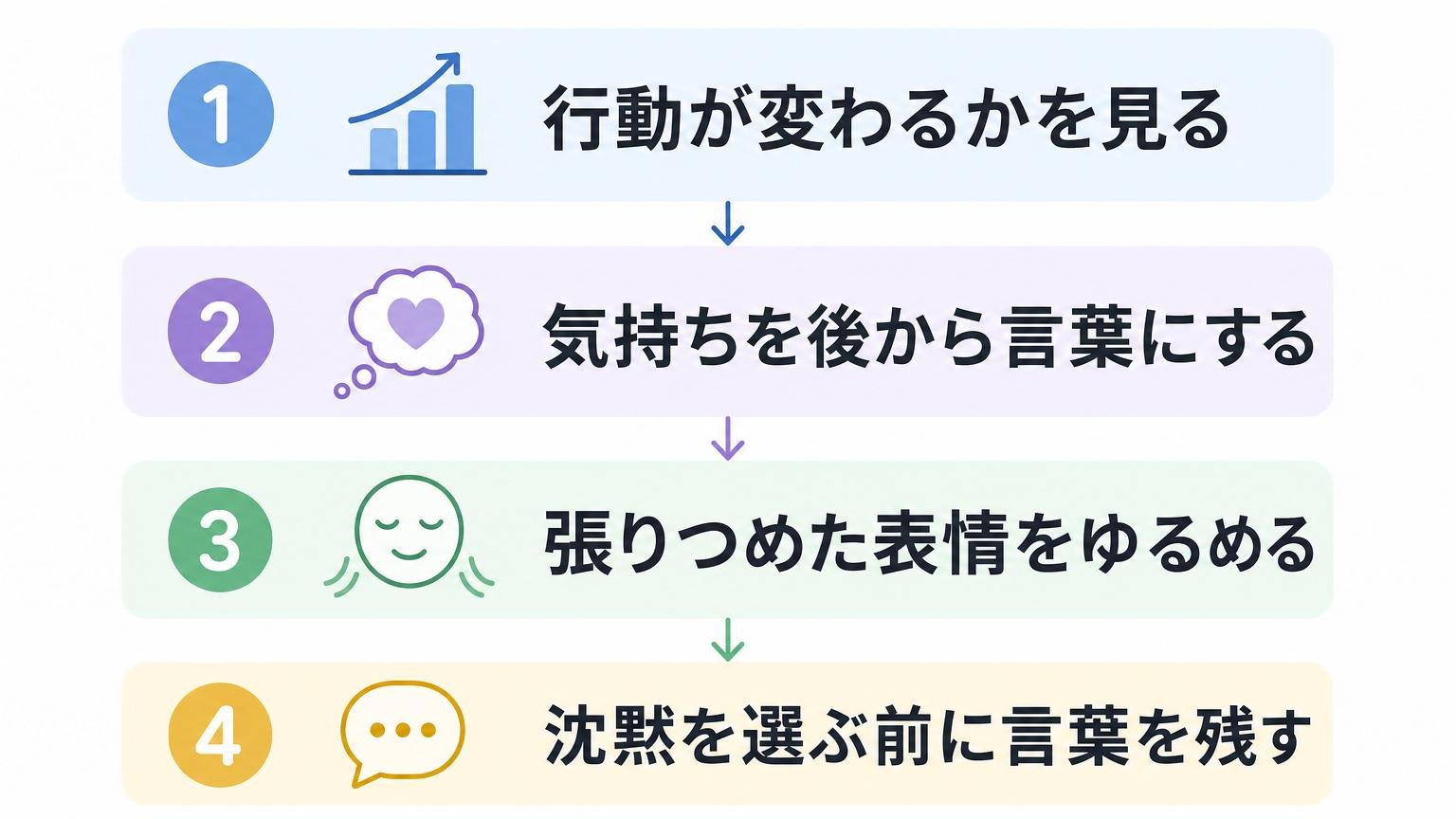 謝罪を待たずに気持ちを立て直すための4つの行動を縦フローで示した図解