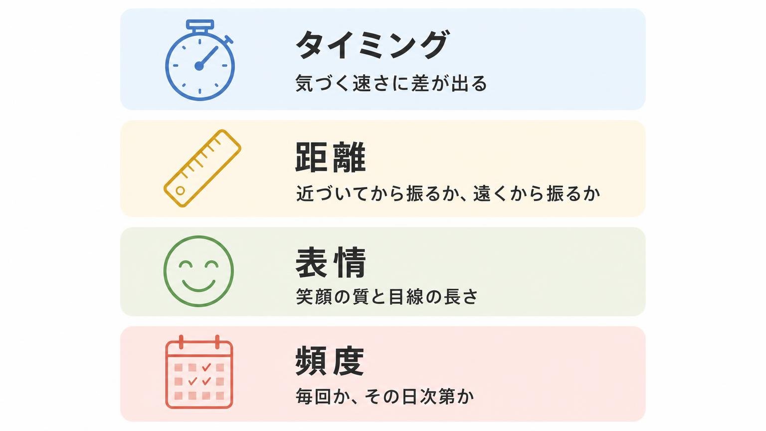 手を振る仕草で差が生まれる4つの場所（タイミング・距離・表情・頻度）を縦に並べた図解