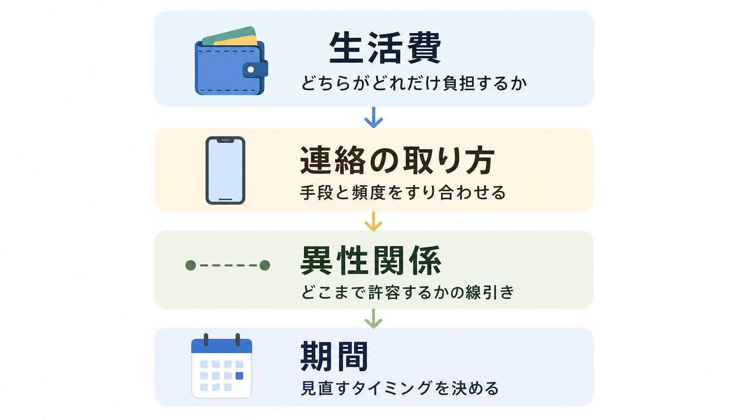 卒婚を始める前に話し合っておきたい4つの項目を縦に並べた図解
