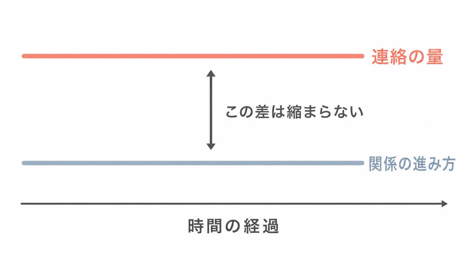 連絡の頻度は高いまま推移する一方で、関係の距離は変わらないことを2本の線で対比した図解