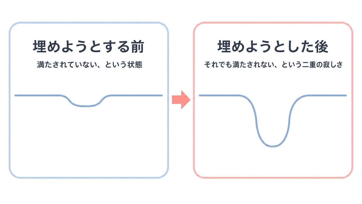 埋めようとする前は満たされていない状態だけだったのが、埋めようとした後は二重の寂しさに変わることを示した図解