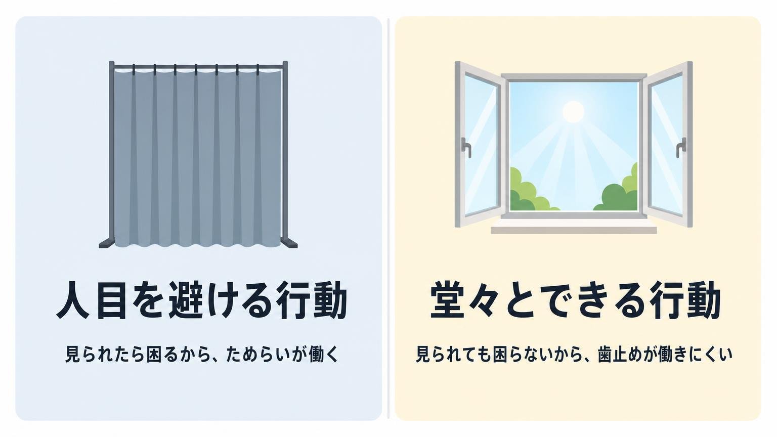 人目を避ける必要がある行動と、人前で堂々とできる行動の性質の違いを左右対称に並べた図解