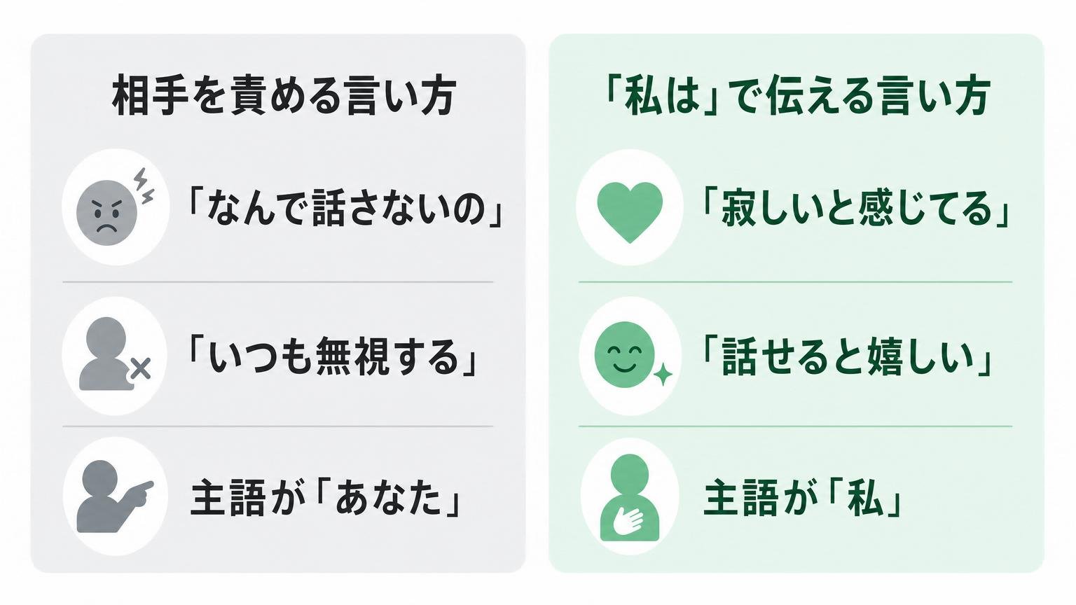 夫婦の会話で責める言い方と私はで伝える言い方を左右対称に比較した図解