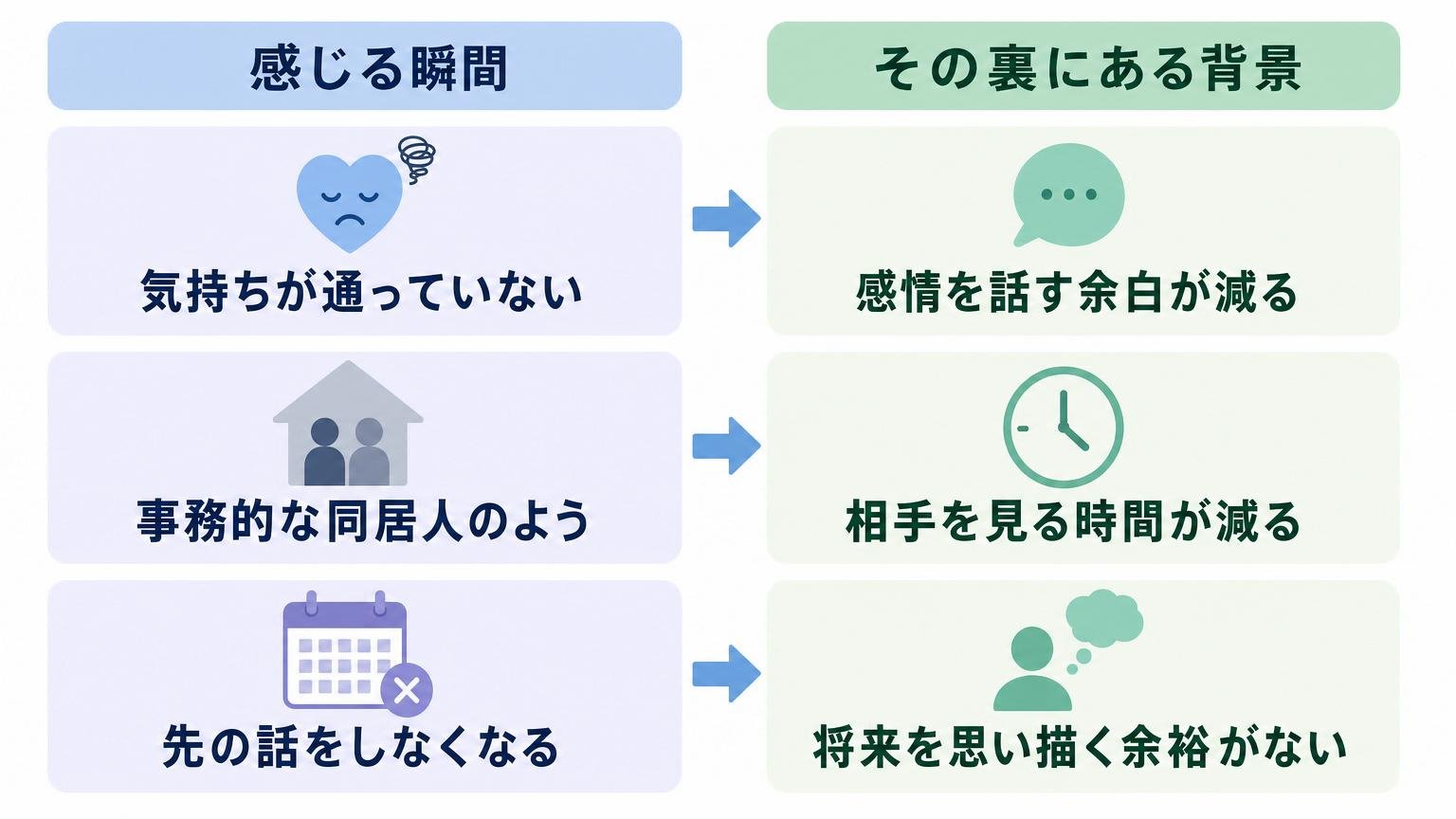 夫婦が他人みたいだと感じる3つの瞬間と、その裏にある背景の対応関係を示した図解