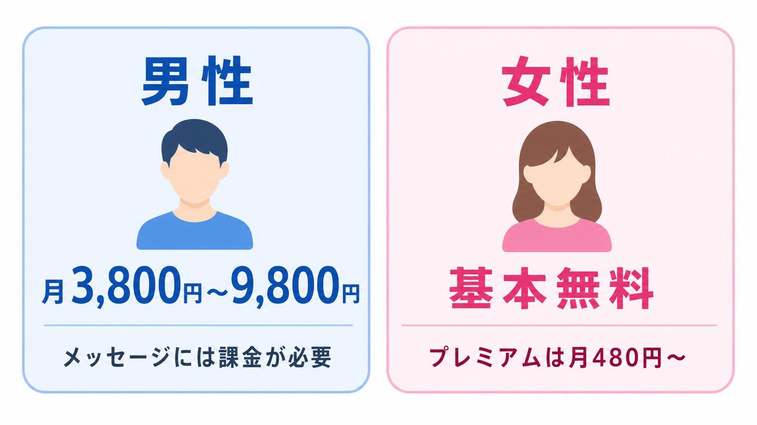ヒールメイトの男性と女性の料金を左右対称に比較した図解