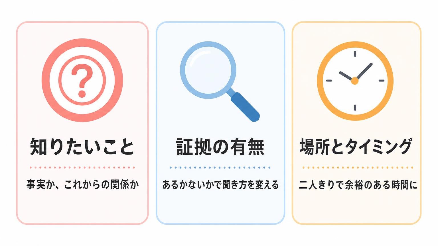 問い詰める前に決めておく3つのこと（知りたいこと・証拠の有無・場所とタイミング）を並べた図解