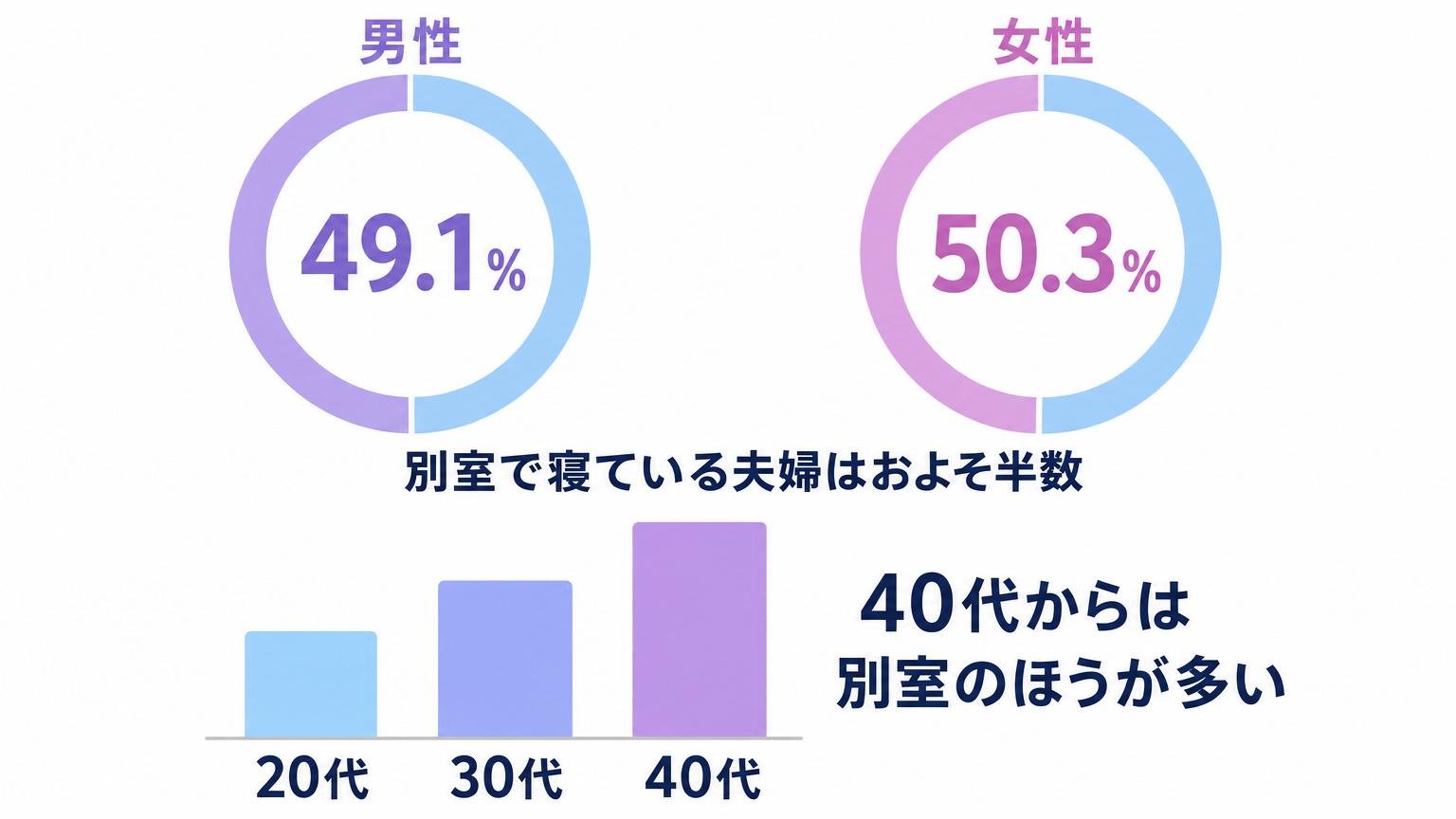 夫婦別室で寝ている割合はおよそ半数で、40代以降は別室の方が多くなることを示した図解