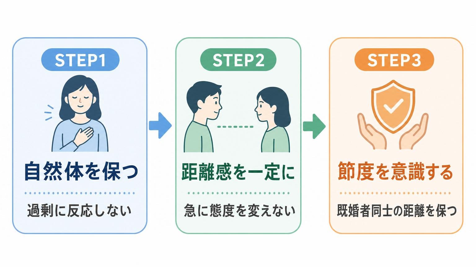 既婚女性からのボディタッチへの正しい対応を自然体・一定の距離・節度の3ステップで示すフロー図
