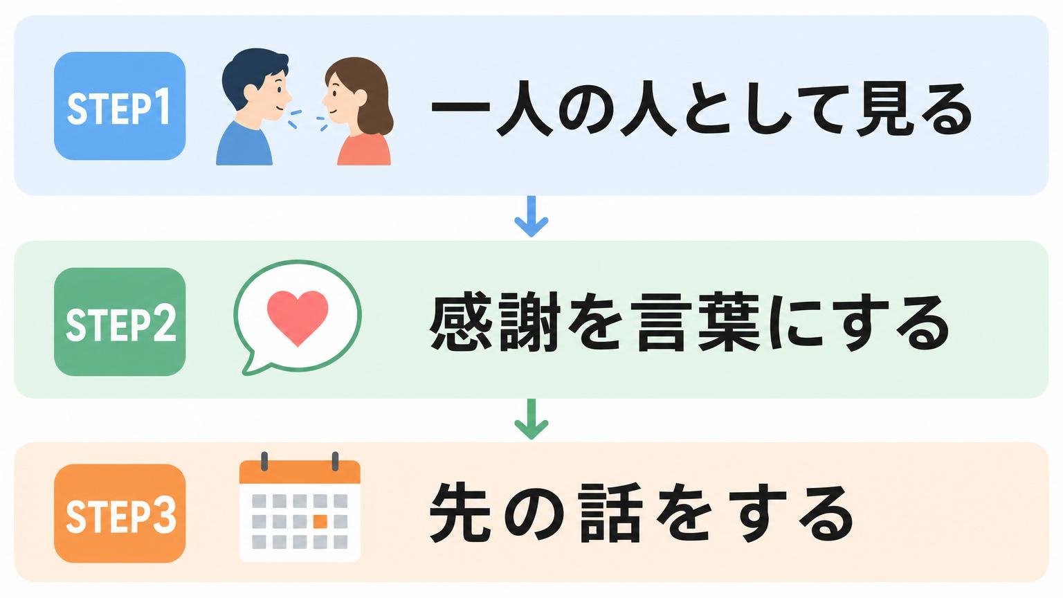 一人の人として見る時間・感謝を言葉にする・将来の話を持つという3つの行動を示すフロー図