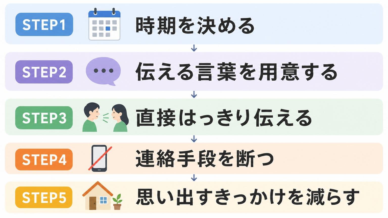 時期を決める・言葉を用意する・直接伝える・連絡を断つ・きっかけを減らすという5つのステップを示す縦フロー図