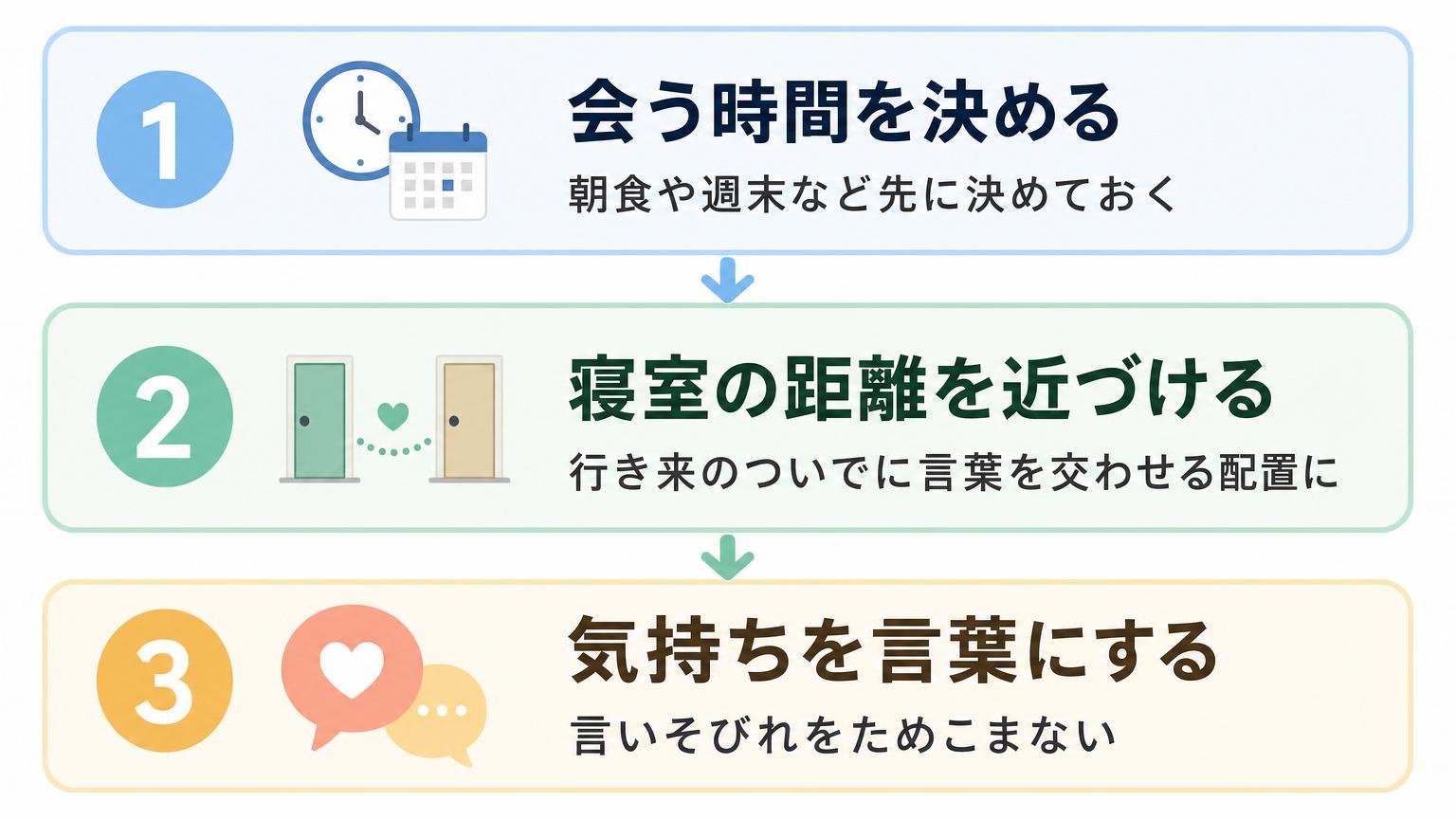 会う時間を決める・寝室の距離を近づける・気持ちを言葉にするという3つのステップを示した縦フロー図