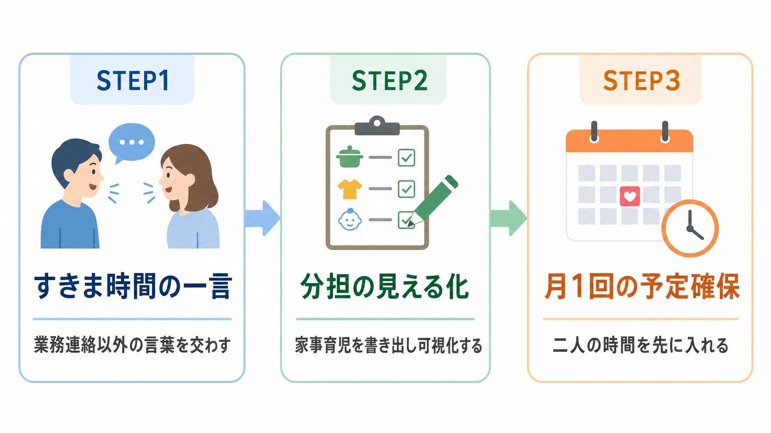 すきま時間の一言・分担の見える化・月1回の予定確保という3つの歩み寄りステップを示すフロー図