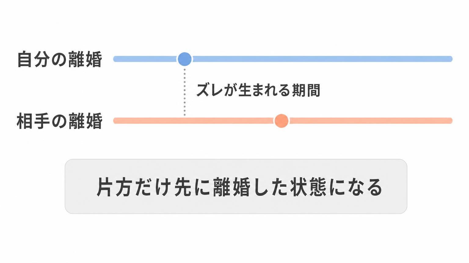 自分の離婚と相手の離婚のタイミングがずれると、片方だけ先に離婚した期間が生まれることを示した左右対称の図解
