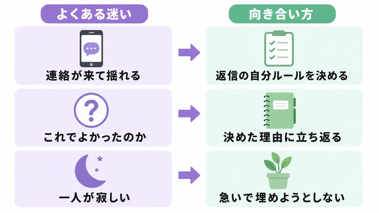 よくある3つの迷いと、それぞれへの向き合い方を左右で対比した図解