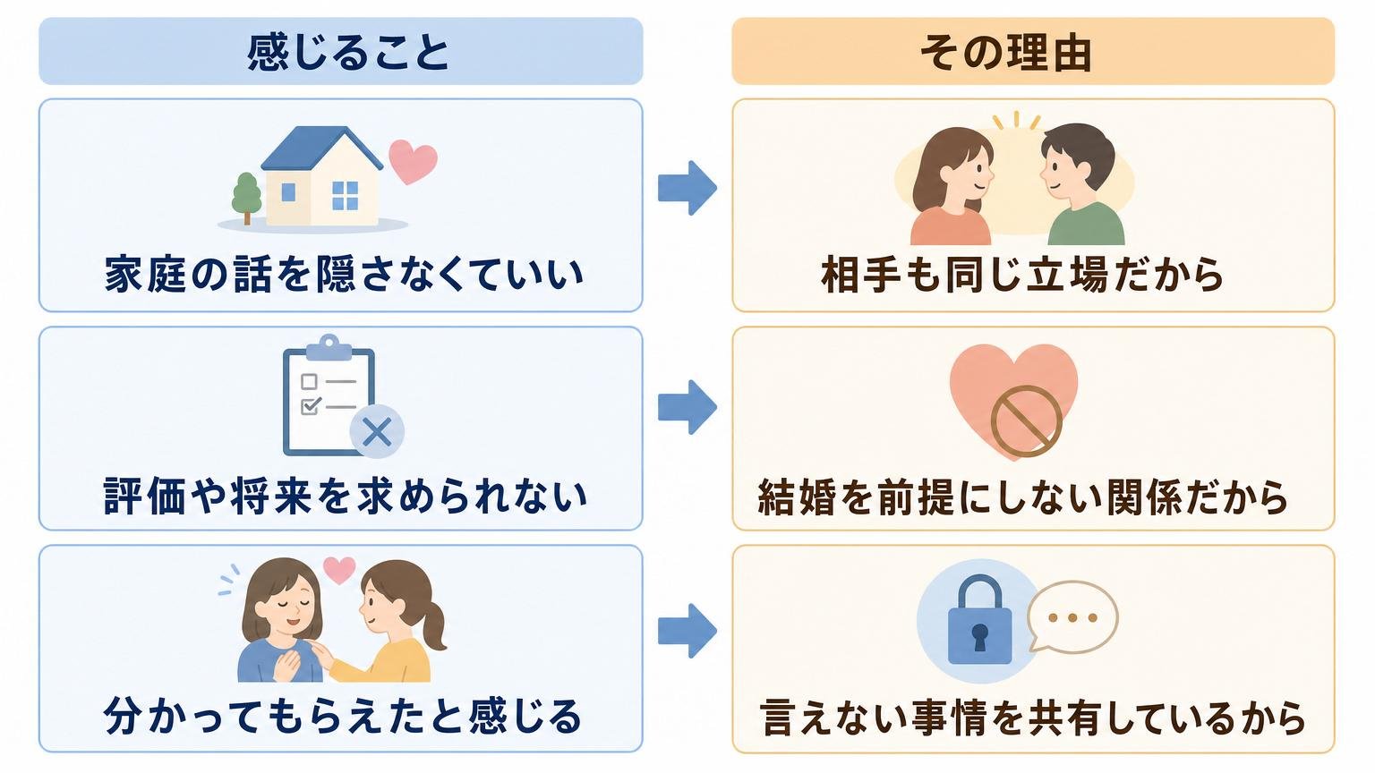 癒されると感じる3つの体感と、その裏にある理由を左右で対応させた図解
