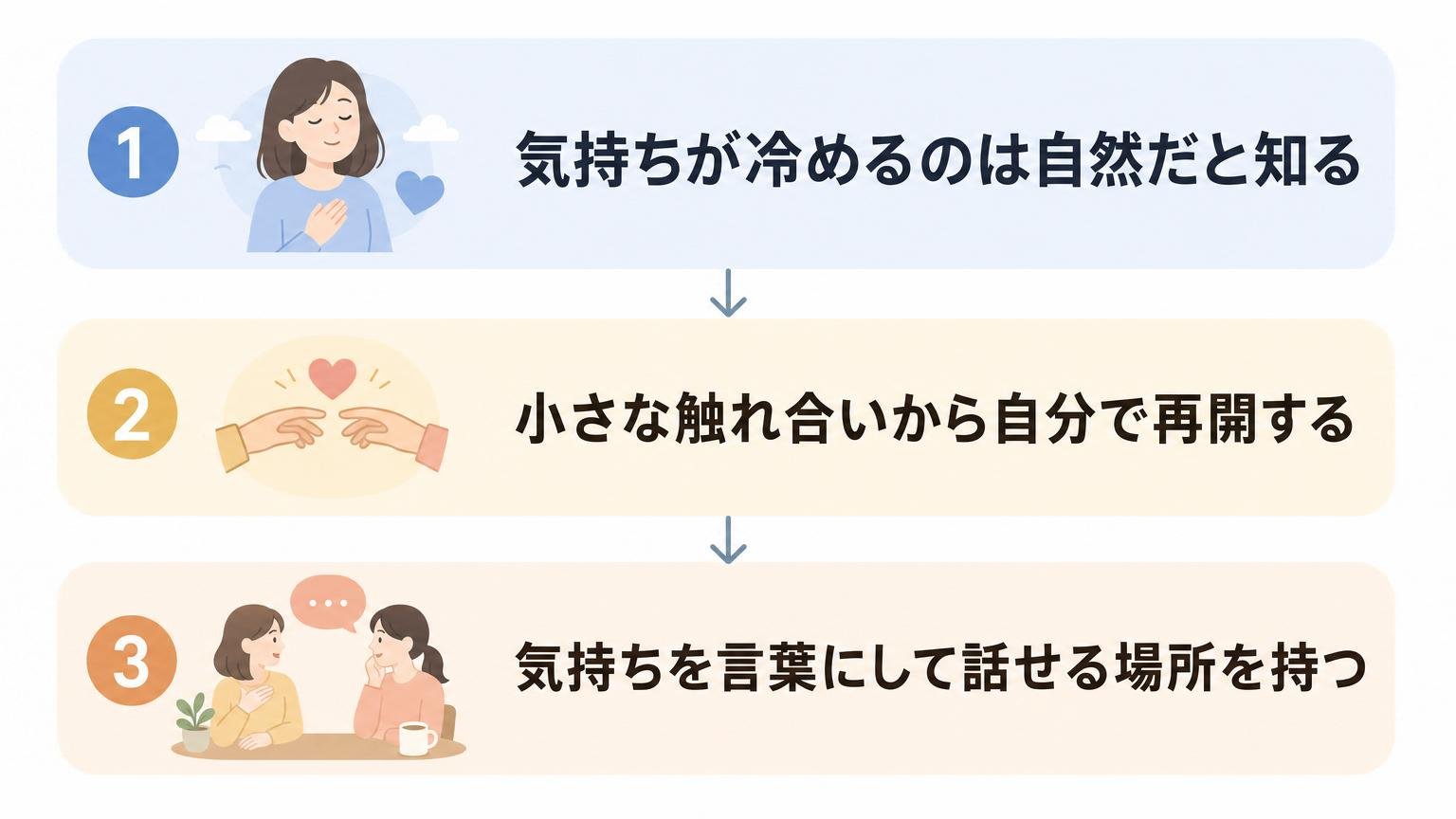 気持ちが冷めきる前にできる3つの行動を縦のステップ形式で並べた図解