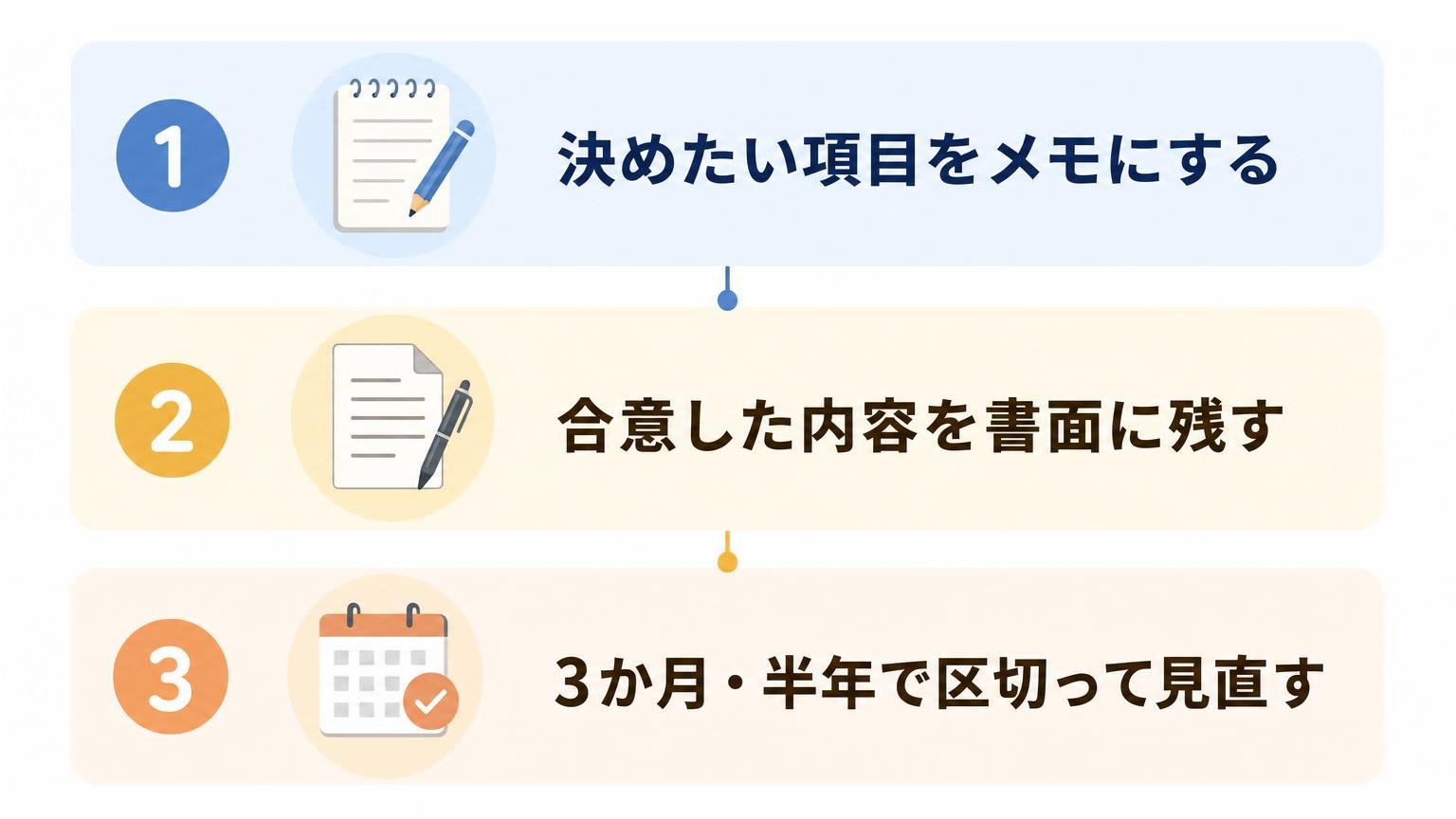 話し合いから書面化を経て期間の区切りで見直すまでの3ステップを示した図解