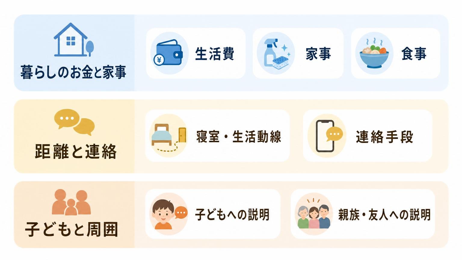 家庭内別居で決めておきたい7つのルールを3つのグループに分けて示した全体図解