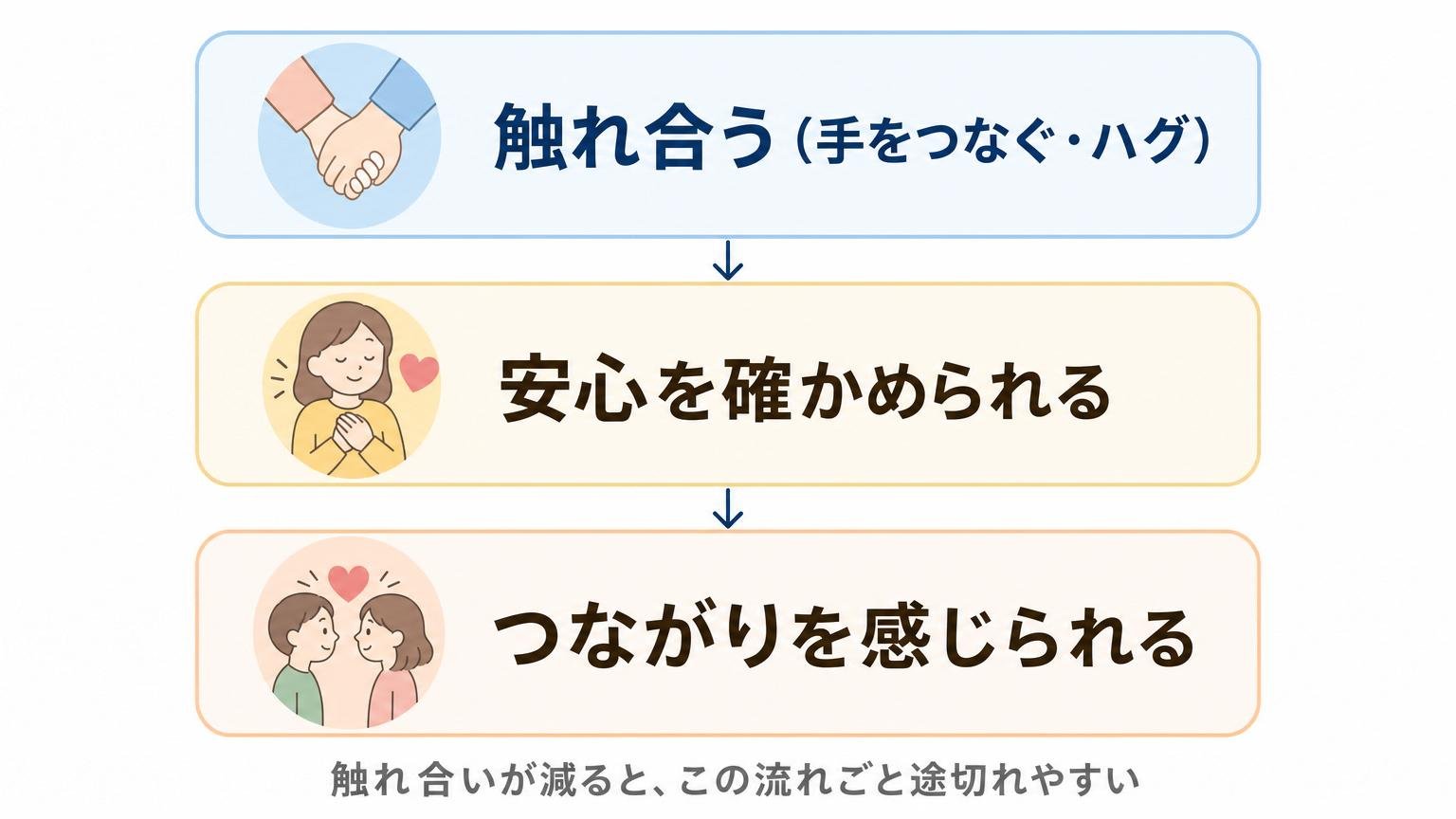 触れ合いが安心とつながりを確かめる手段になっている心理の流れを示した図解