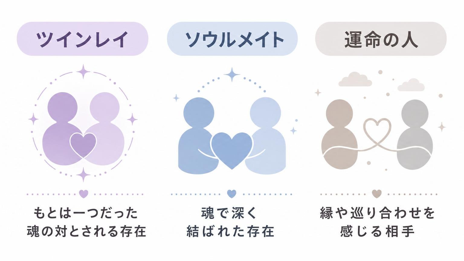 ツインレイ・ソウルメイト・運命の人の違いを対比した図解