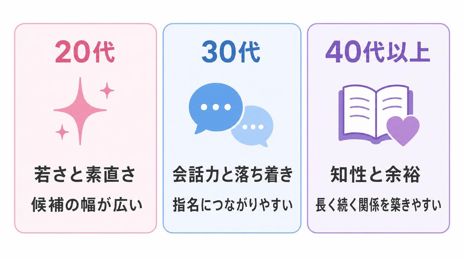 20代と30代と40代以上それぞれの強みを横並びで比較した図解