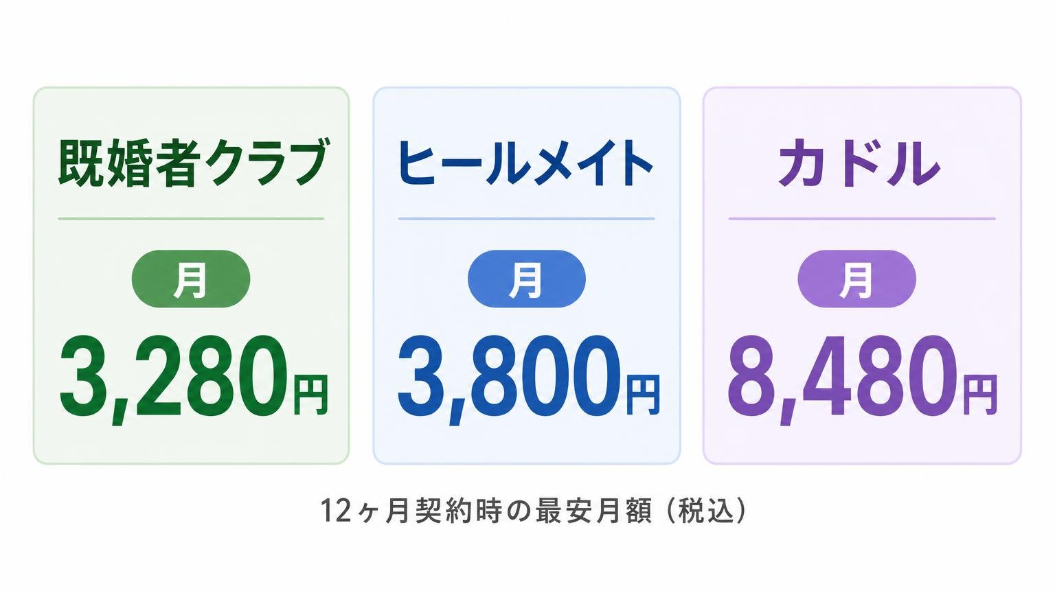 既婚者クラブとヒールメイトとカドルの最安月額を比較した図解