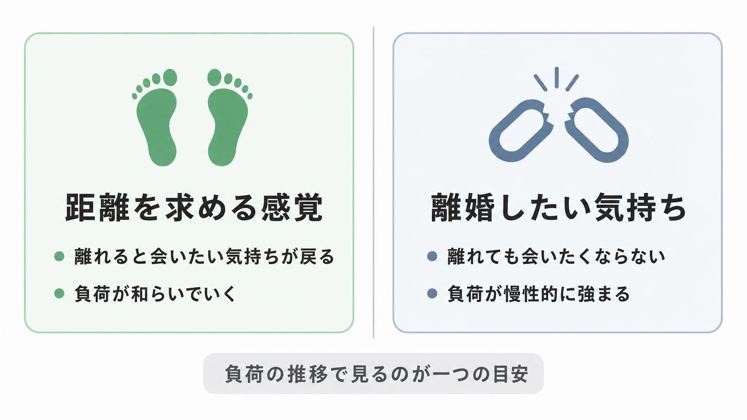距離を求める感覚と離婚したい気持ちを、会いたい気持ちが戻るかと負荷の推移で左右対称に比べた図解