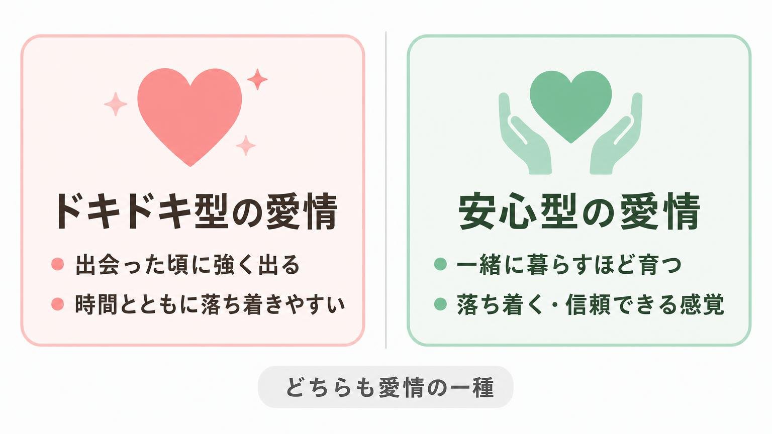 胸が高鳴るドキドキ型の愛情と、一緒にいて落ち着く安心型の愛情を左右対称に比べた図解