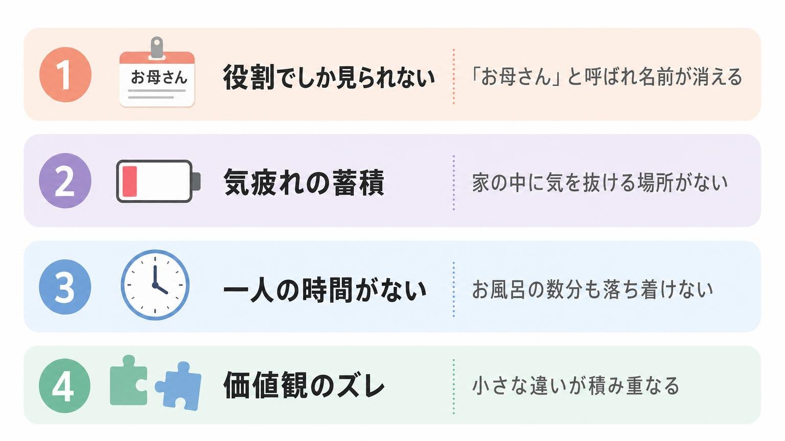 役割にしか見られない・気疲れの蓄積・一人の時間がない・価値観のズレという4つの原因を縦に並べた図解