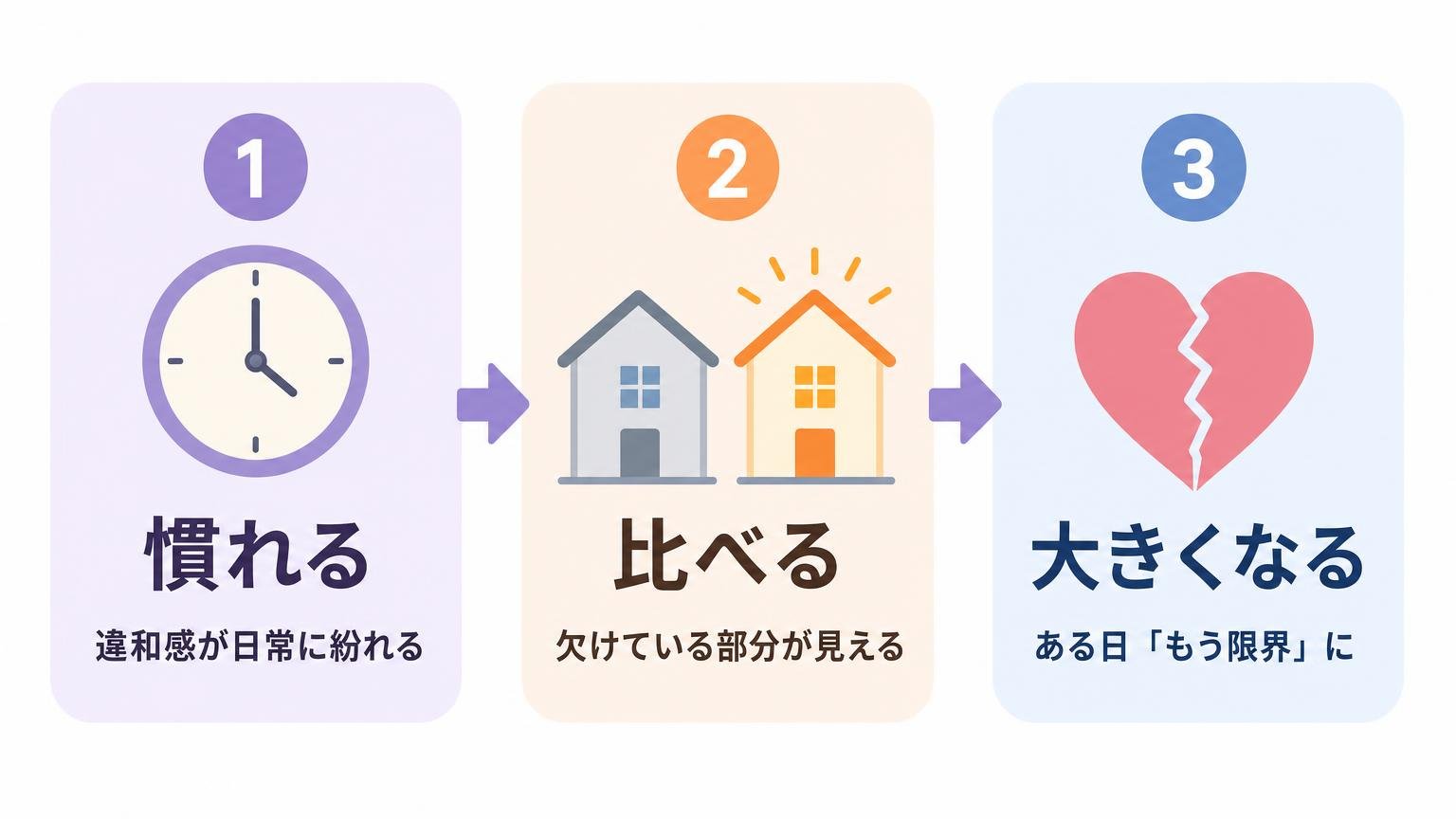 慣れて気づきにくくなる、誰かと比べて欠けている部分が見える、違和感が大きくなるという流れを示したフロー図解