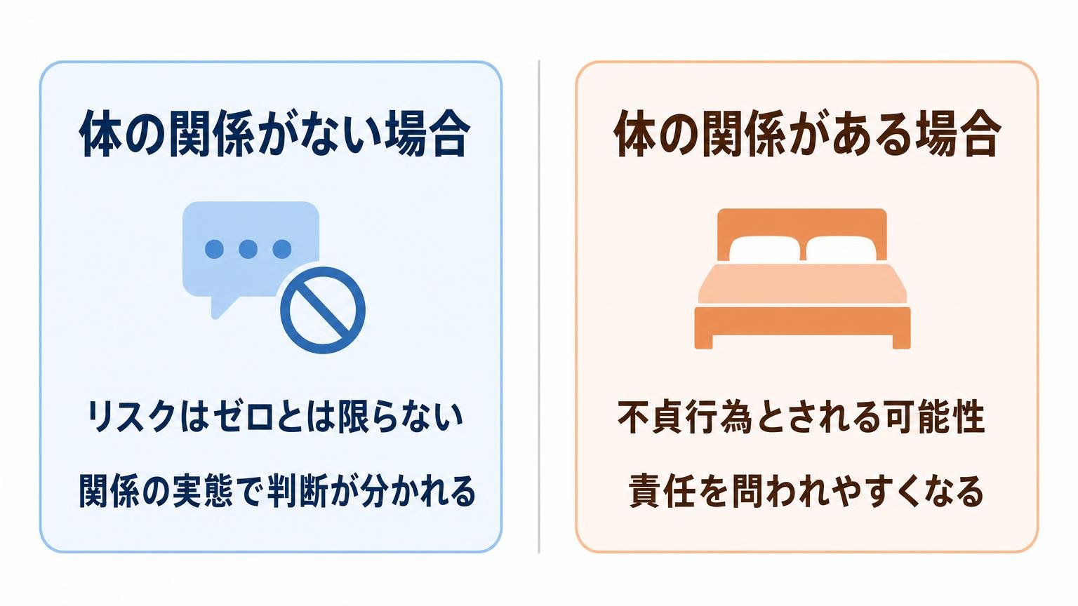 体の関係の有無だけでは法的リスクを測れないことを示す対比図解