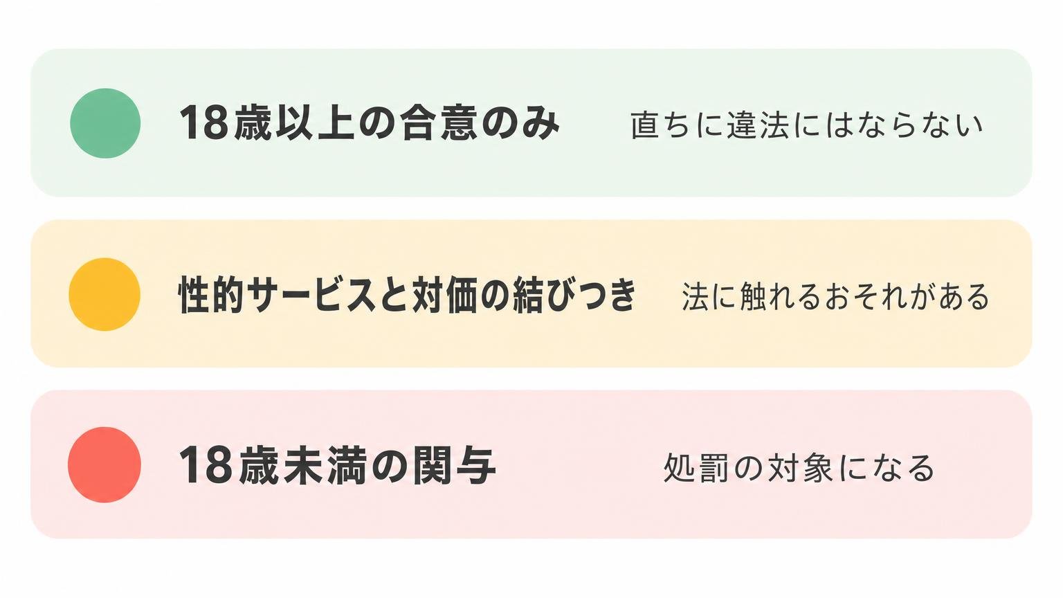 18歳以上の合意のみ・性的サービスと対価の結びつき・18歳未満の関与という3段階の法的な境界を色分けして示した図解