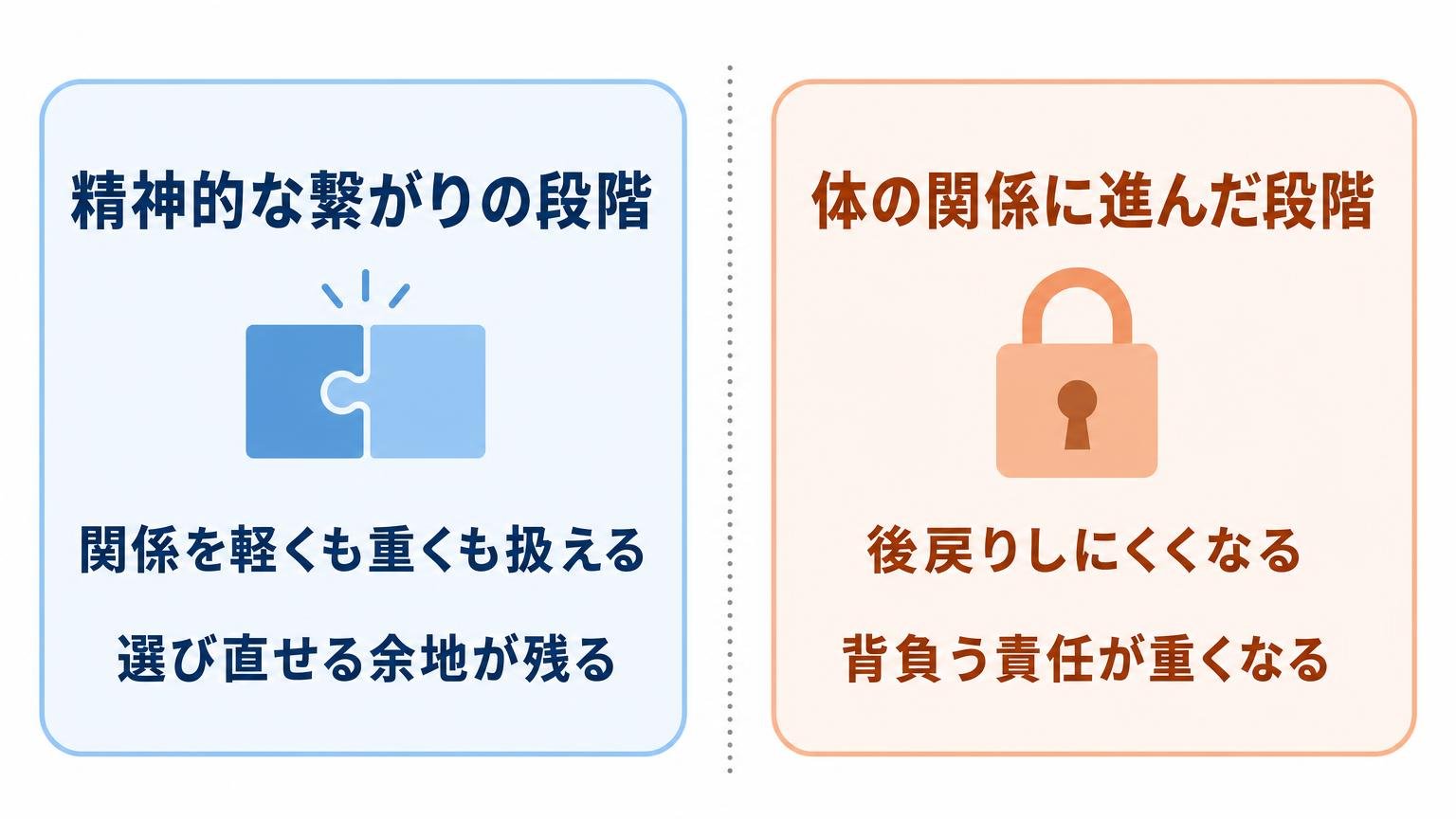 体の関係を持つかどうかで関係の性質が変わることを示す対比図解