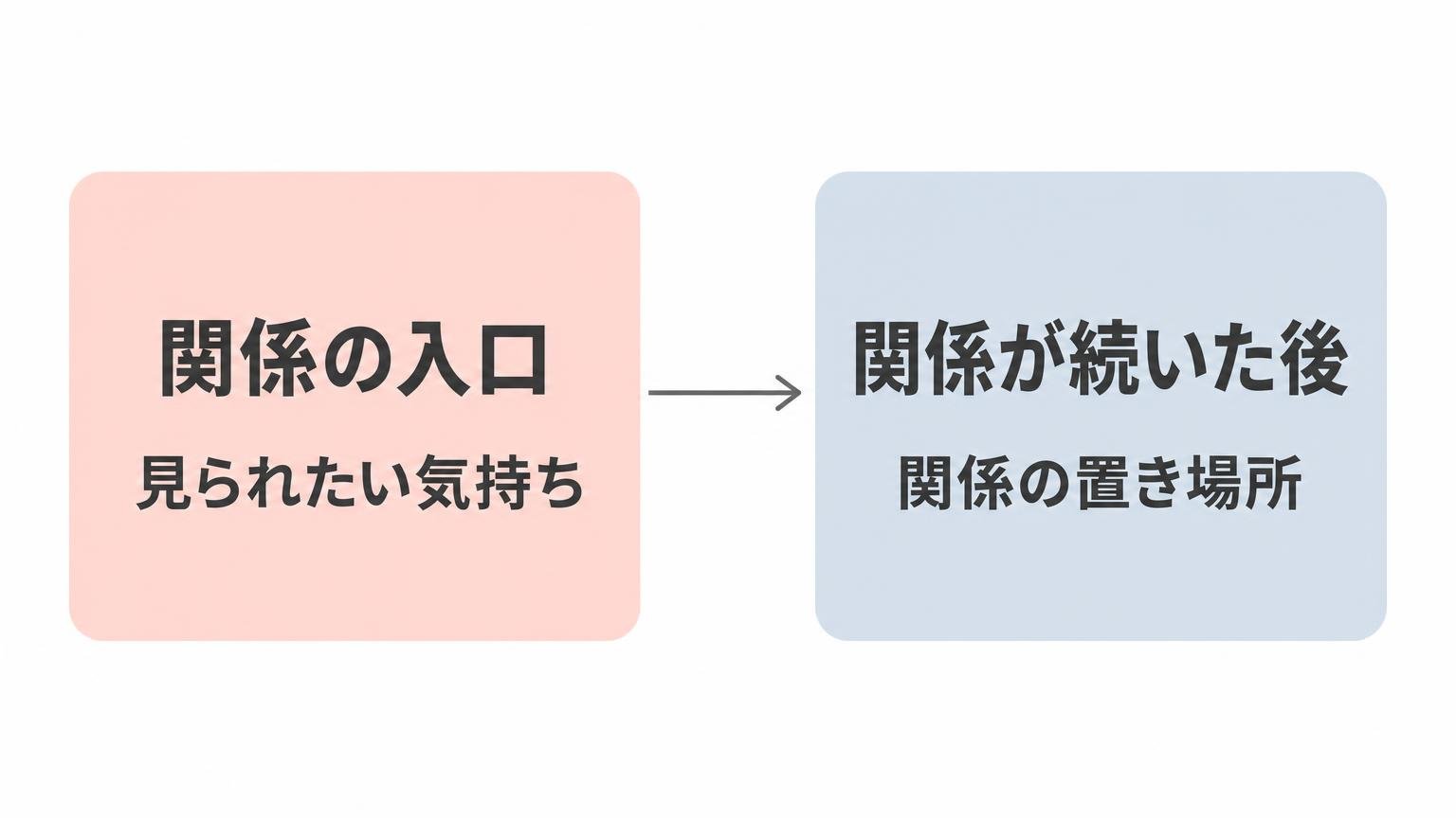 関係の入口にあった動機が満たされたあと、関心の向きが変わっていくことを示した図解