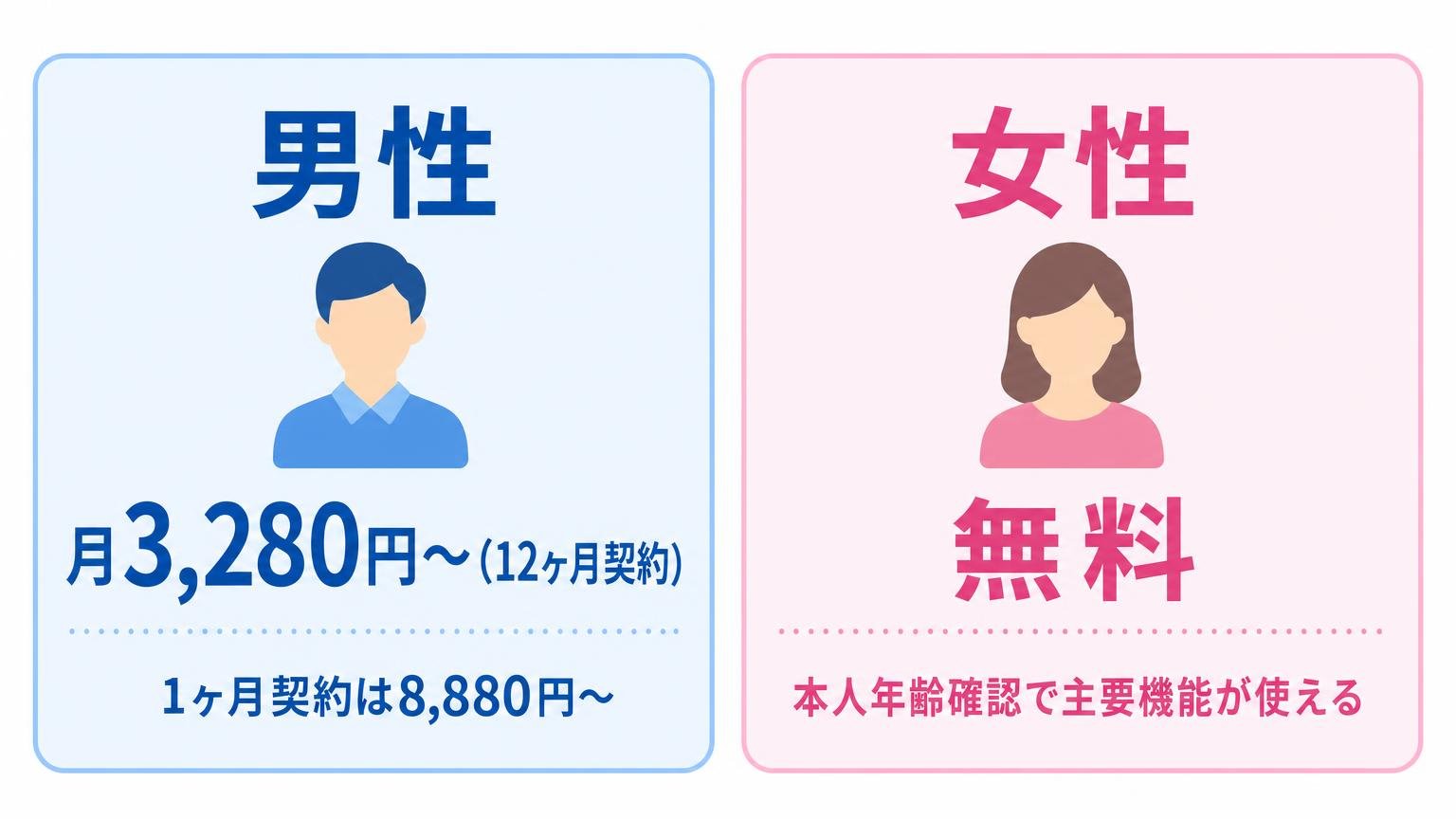既婚者クラブの男性と女性の料金を左右対称に比較した図解