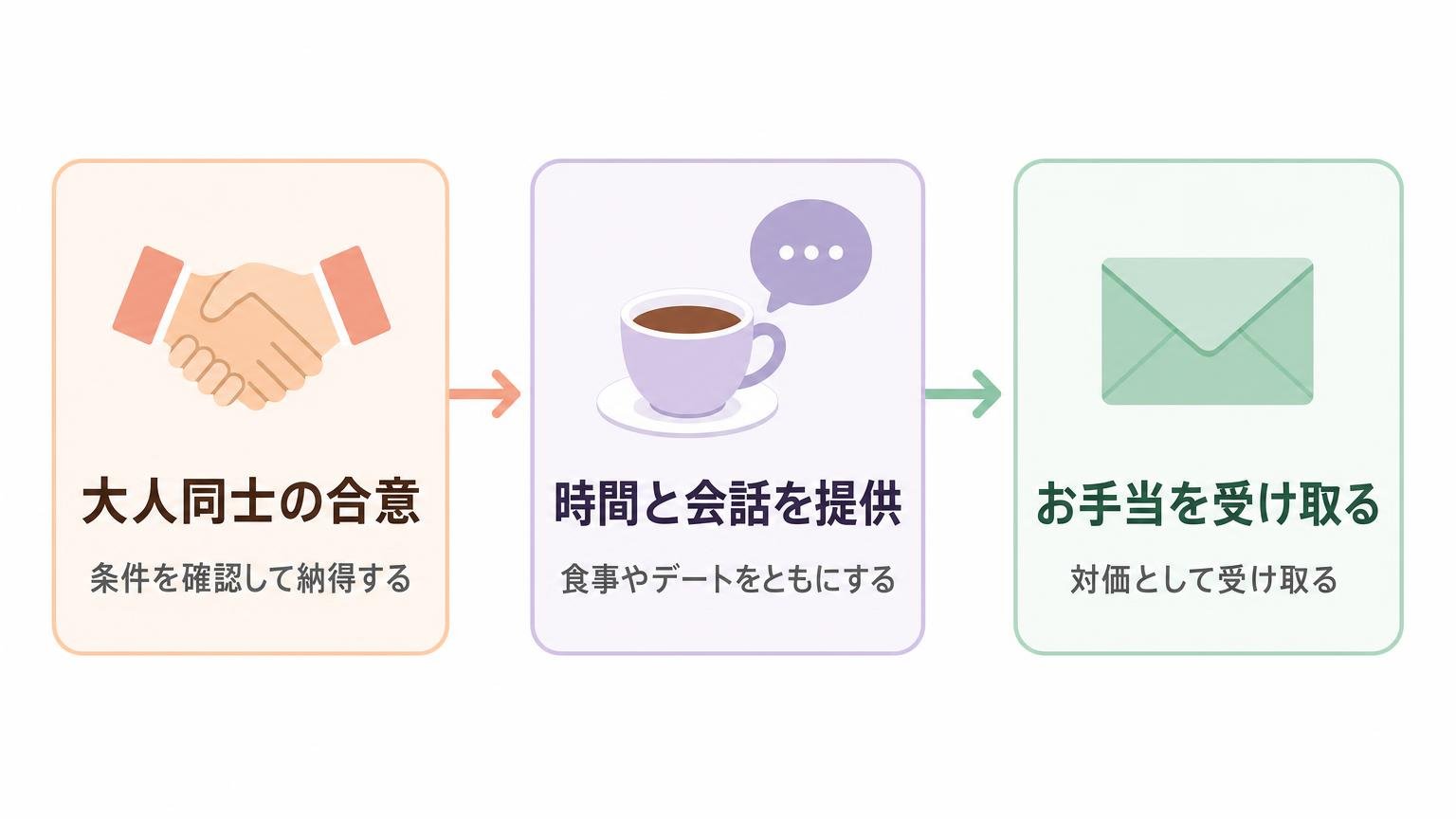 大人同士の合意のもとで時間や会話を提供し、対価としてお手当を受け取るというパパ活の関係性を示した図解