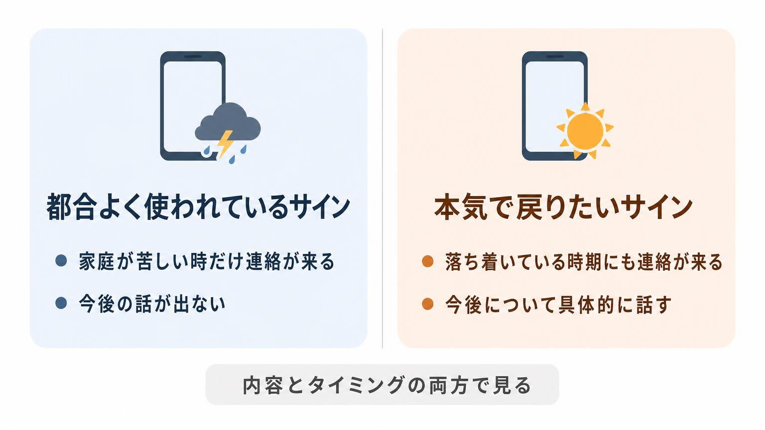 都合よく使われているサインと本気で戻りたいサインを、連絡のタイミングと内容で左右対称に比べた図解