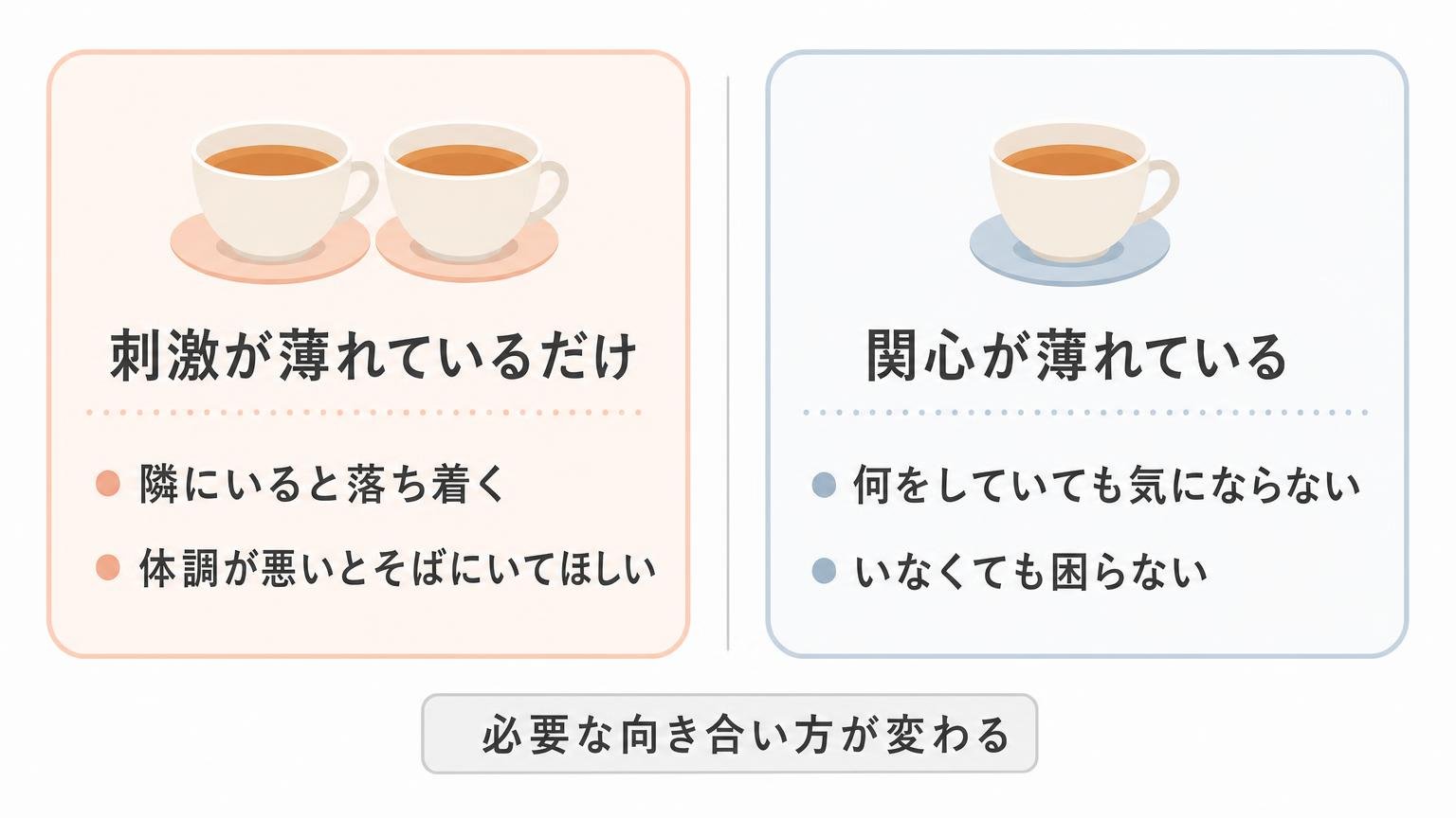 刺激が薄れているだけの状態と関心そのものが薄れている状態を左右対称に比べた図解