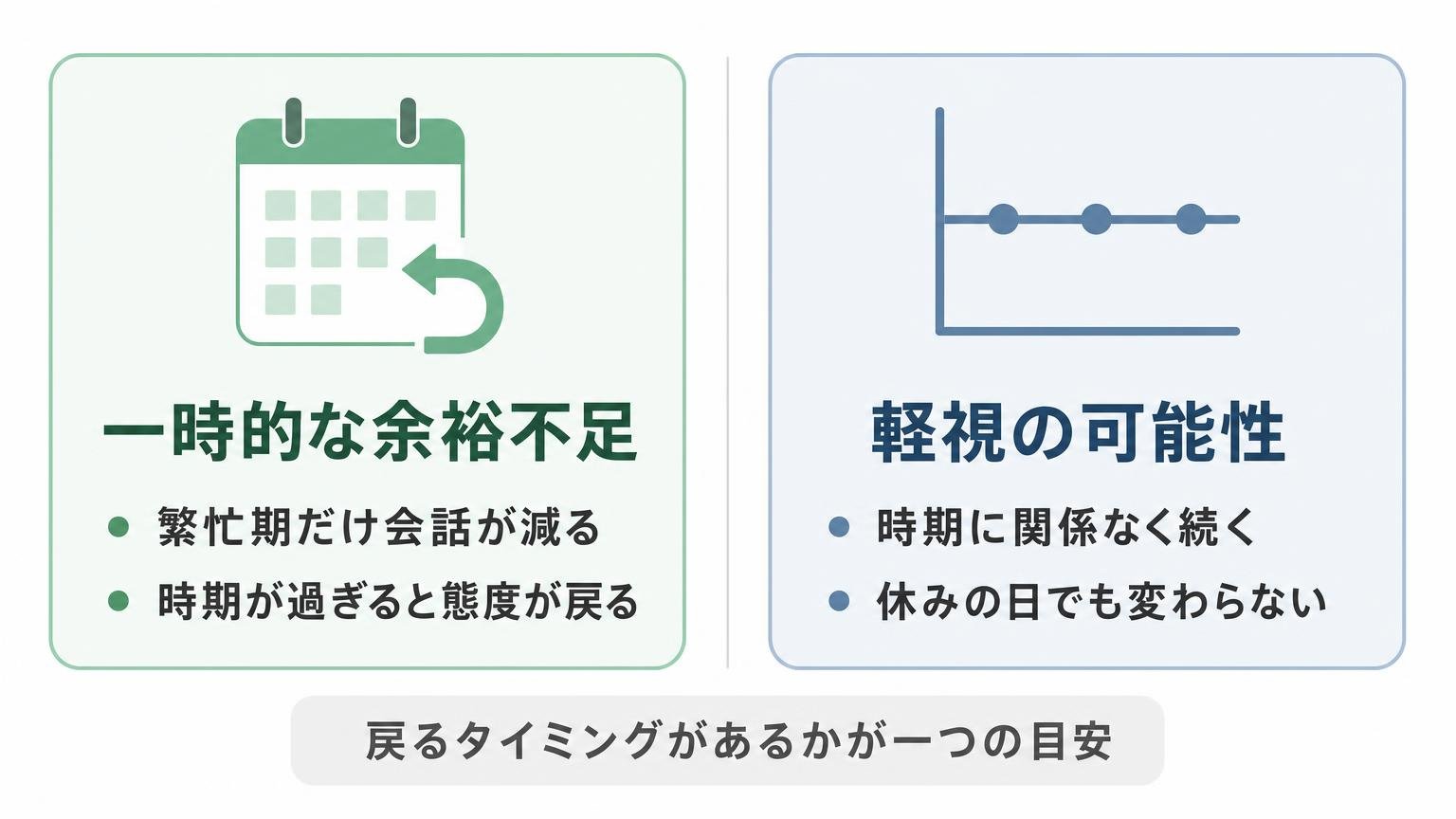 一時的な余裕不足と軽視を、態度が戻るかどうかで左右対称に比べた図解