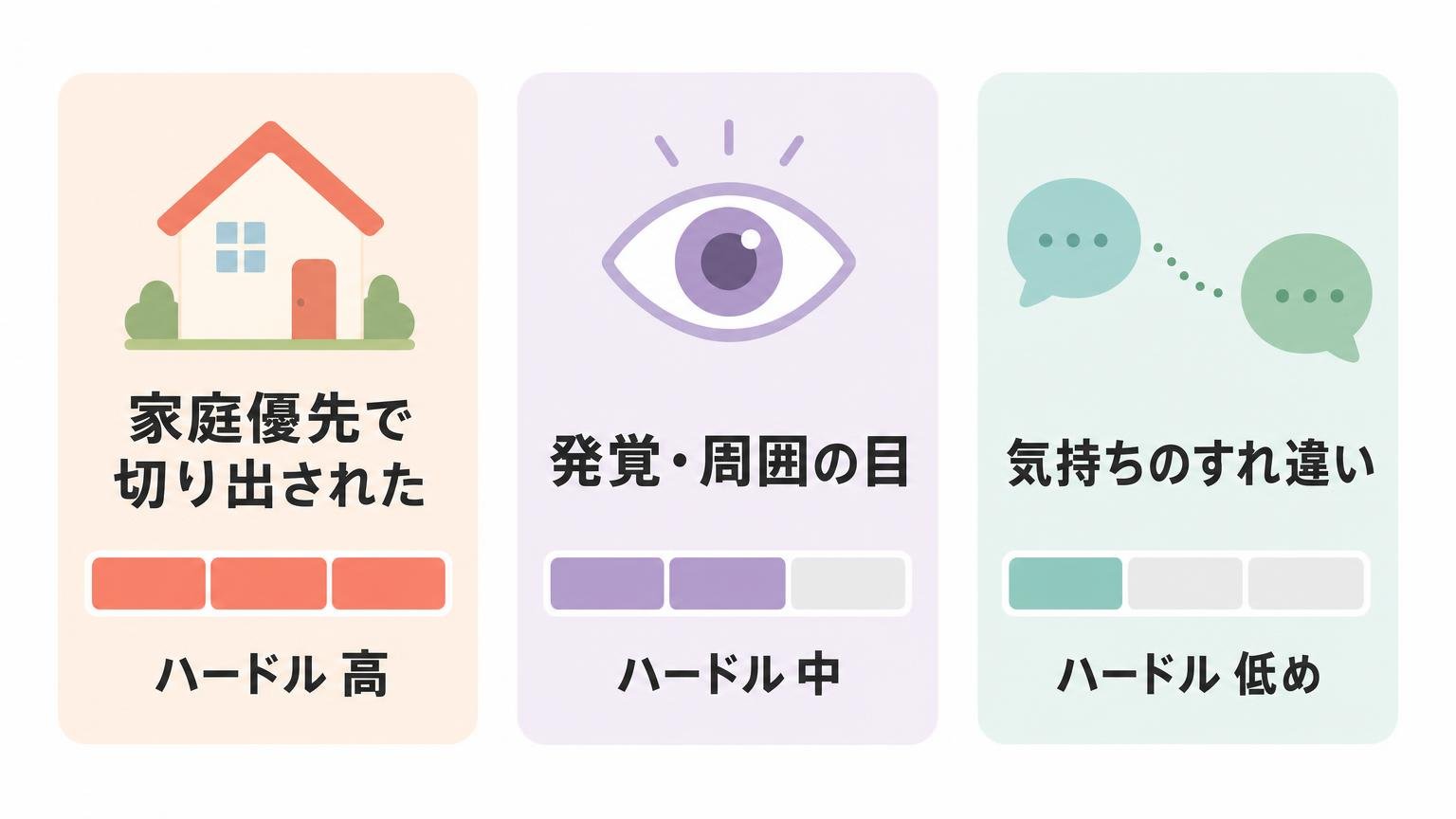 家庭優先・発覚・すれ違いという3つの別れ方を横並びで比べ、復縁のハードルの高さを示した図解