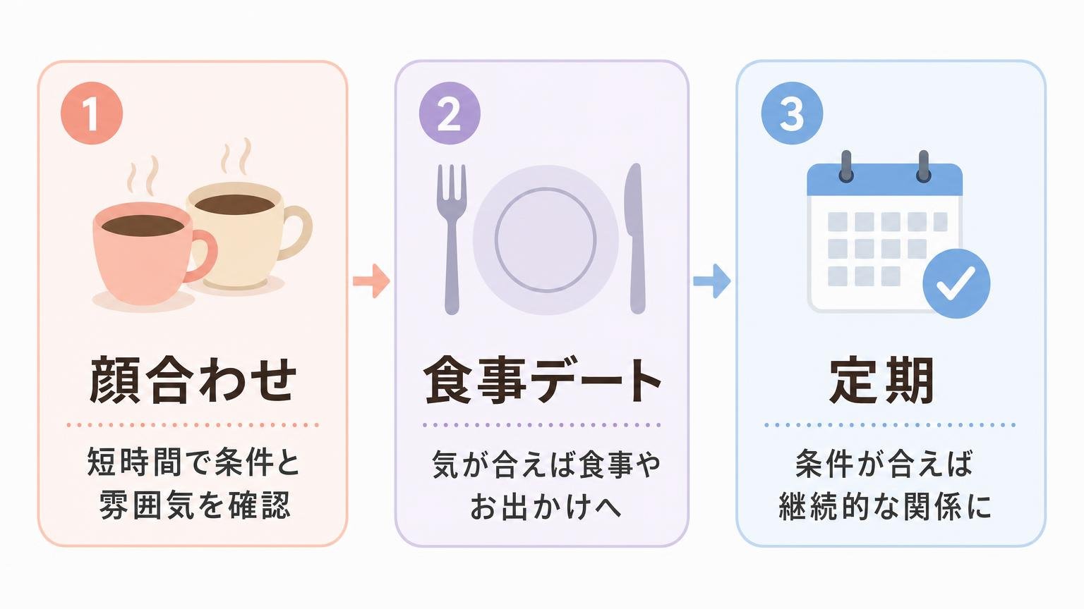 顔合わせから食事デート、関係の継続へと進むパパ活の一般的な3ステップを示した図解